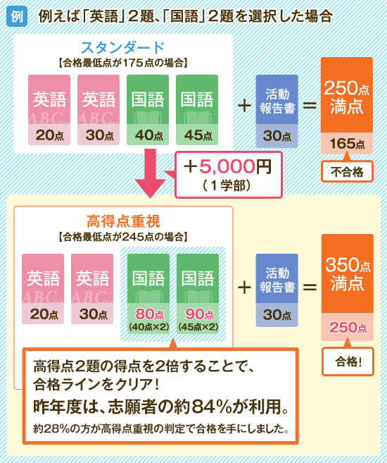 高得点2題の得点を２倍することで、合格ラインをクリア！昨年度は、志願者の約84%が利用。