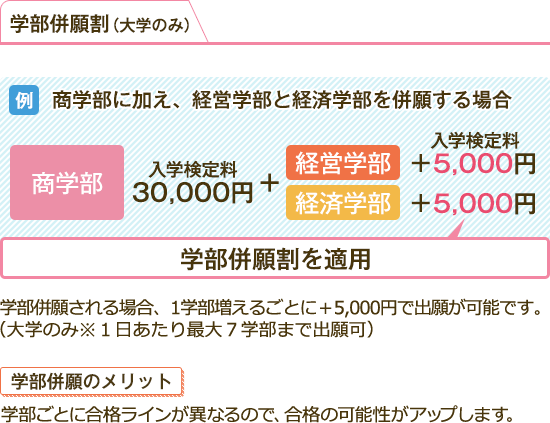 学部併願割 学部併願される場合、1学部増えるごとに＋5,000円で出願が可能です。