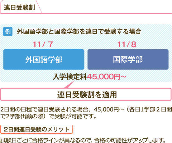 連日受験割 2日間の日程で連日受験される場合、45,000円〜（各日1学部２日間で2学部出願の際）で受験が可能です。