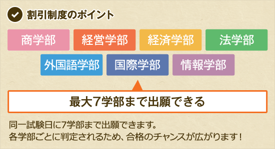 割引制度のポイント・・・ 商学部+経営学部+経済学部+外国語学部+国際学部+情報学部など最大7学部まで 出願できる。各学部ごとに判定されるため、合格のチャンスが広がります！
