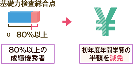 初年度学費の半額を減免 基礎力検査の総合点80%以上
