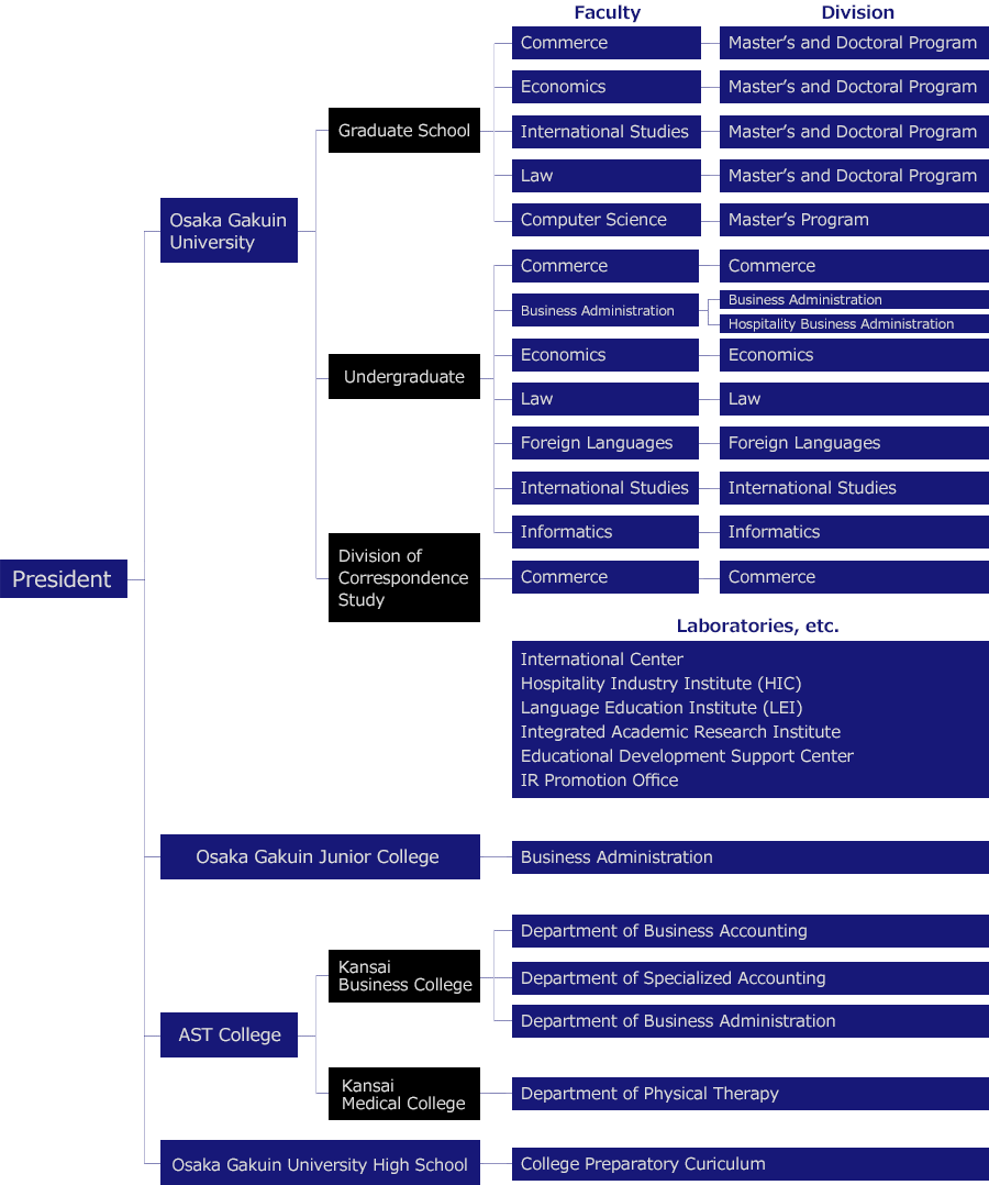 Organization Chart