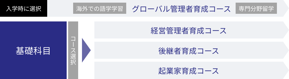 4年間の流れ図