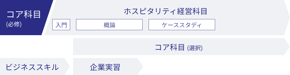 4年間の流れ図