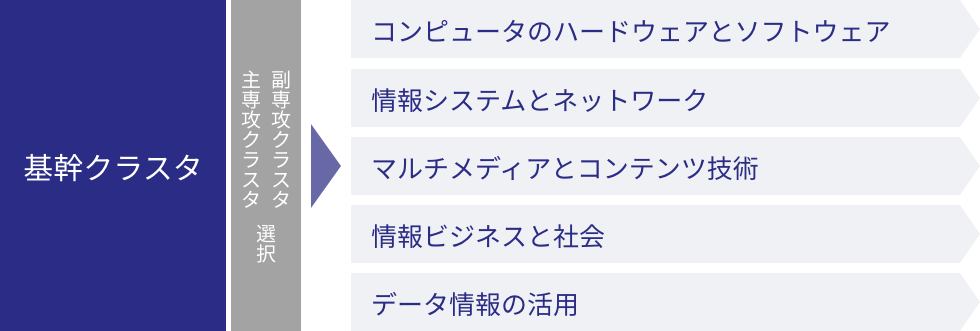 4年間の流れ図