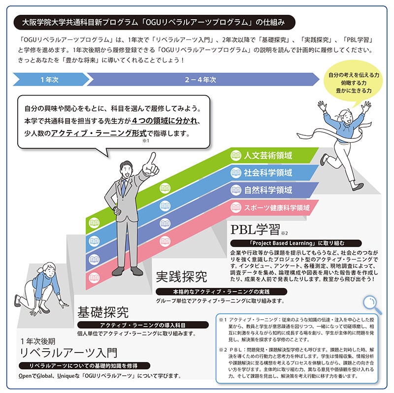 大阪学院大学共通科目新プログラム「OGUリベラルアーツプログラム」の仕組み