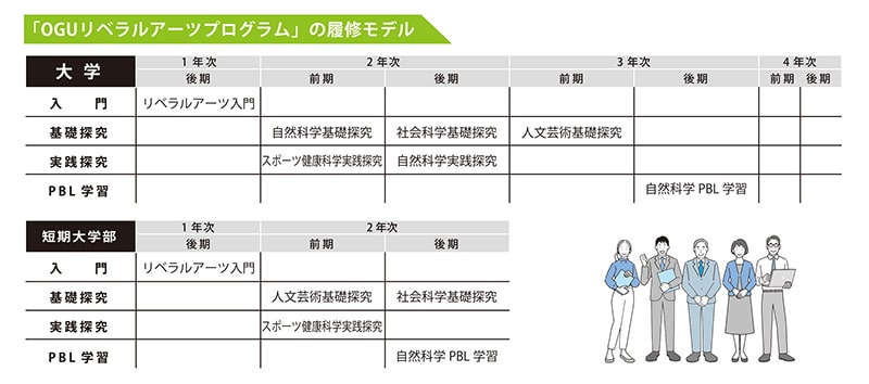 大阪学院大学共通科目新プログラム「OGUリベラルアーツプログラム」の仕組み