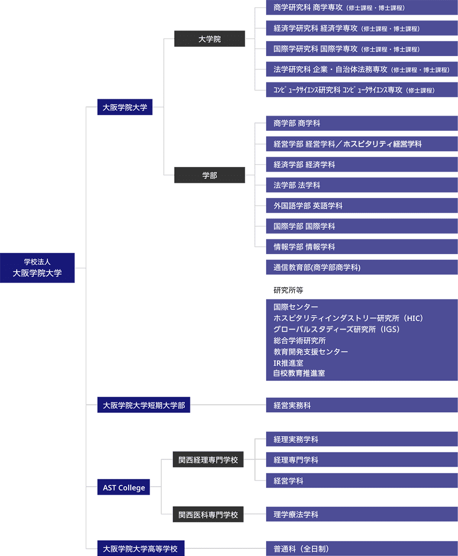 学校法人 大阪学院大学の構成