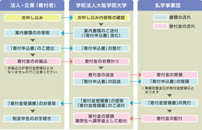 お手続きの流れ