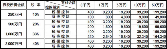 寄付金控除により還付される所得税の目安