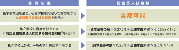 税制上の優遇措置