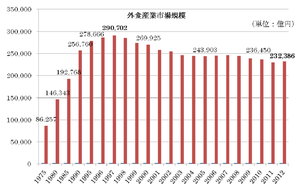 外食産業の市場規模