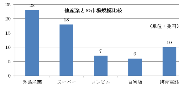 他産業との市場規模比較
