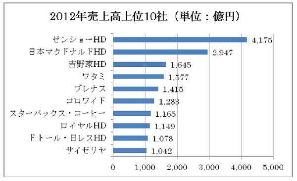 2012年売上高上位10社