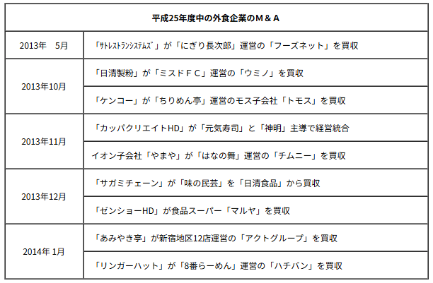平成25年度中の外食企業のＭ＆Ａ