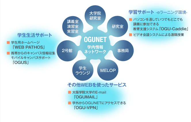 OGUNET