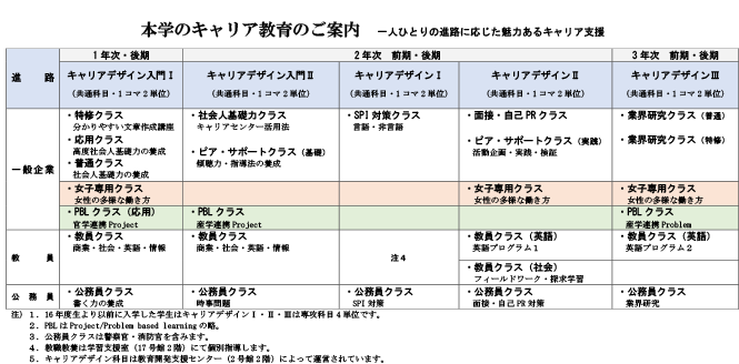 本学のキャリア教育のご案内