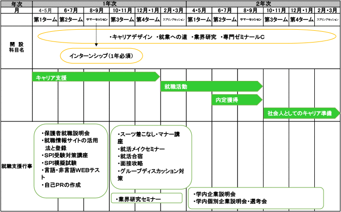 短期大学部のキャリア形成と連携した学部開設科目