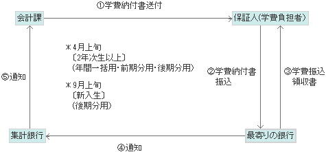 学費納付の流れ