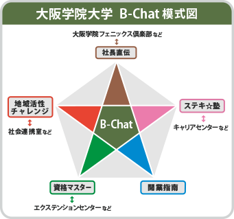 B-Chat 模式図