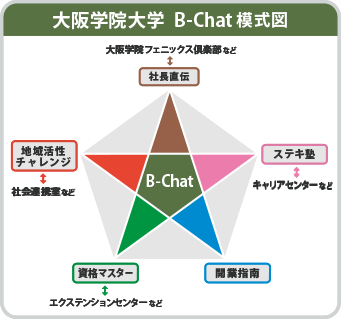 B-Chat 模式図