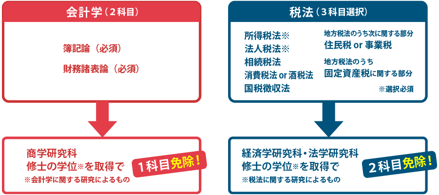 修士の学位を取得で免除