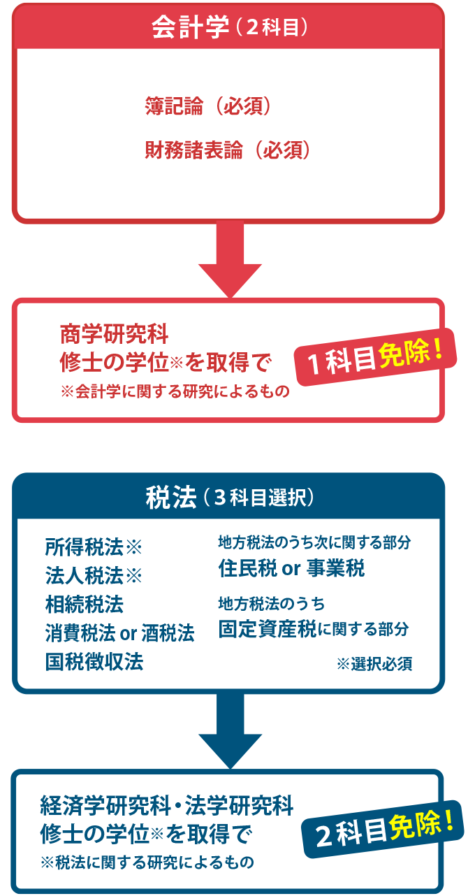 修士の学位を取得で免除