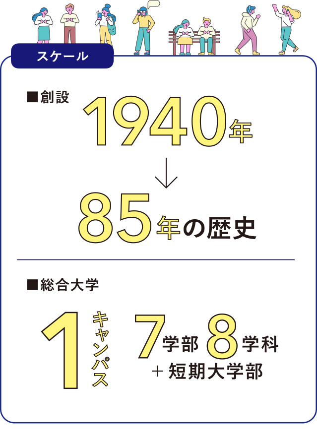 [スケール] 創設：1940年→85年の歴史 総合大学：1キャンパス7学部8学科+短期大学部