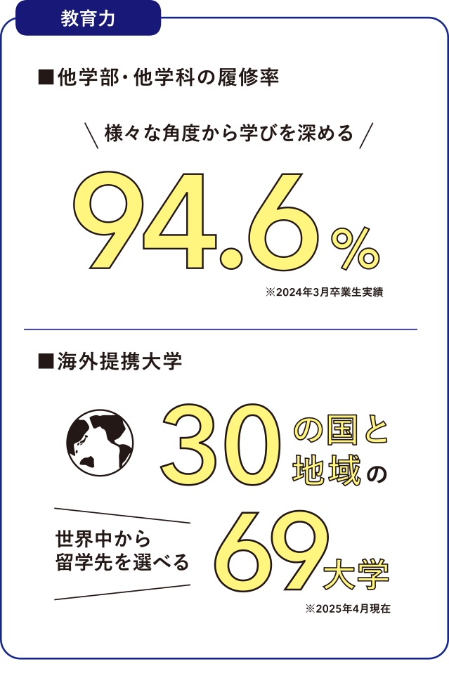 [教育力] 他学部・他学科の履修率：94.6％ 海外提携大学：30の国と地域の69大学