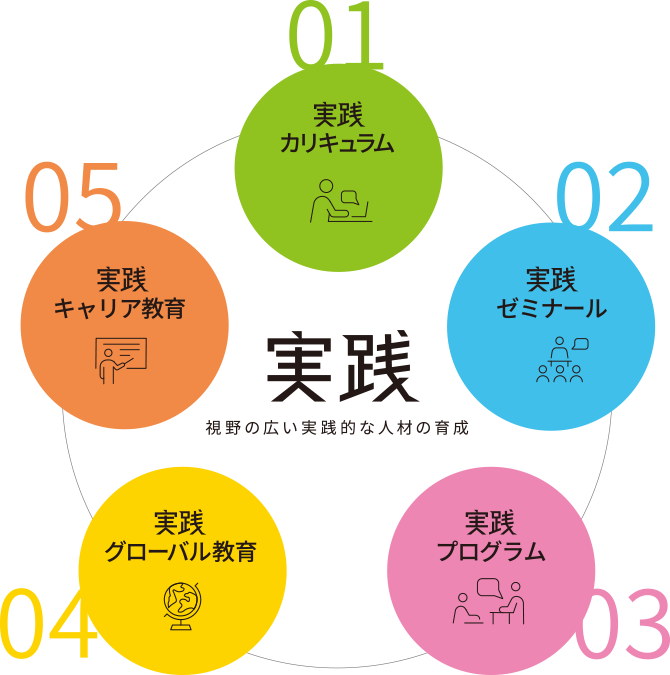 01-実践カリキュラム 02-実践ゼミナール 03-実践プログラム 04-実践グローバル教育 05-実践キャリア育成